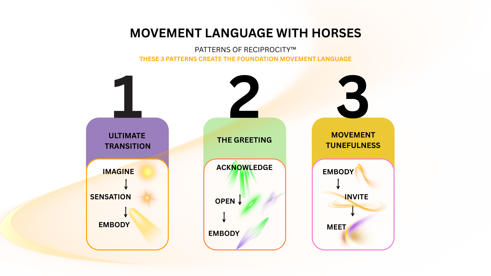 3 CORE PATTERN VISUAL